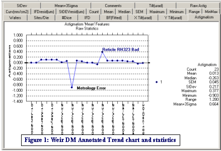 Figure 1: Weir DM Annotated Trend Chart