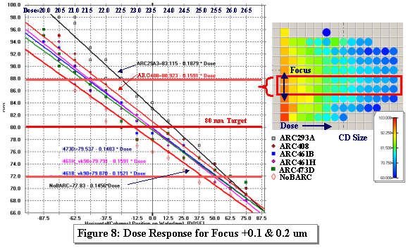 CD Response for +0.1 and +0.2 um deFocus