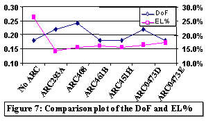 DOF & EL% Comparison Plot