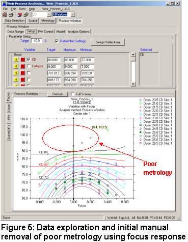 Culling using the Focus Response curve