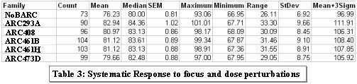 Systematic Response to Process Variations