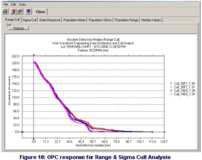 OPC response of population by range from median
