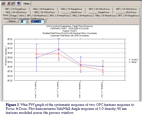 OPC response of 2 features to Process Window