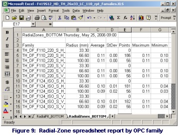 OPC response by modeled Radial Zone location on wafer