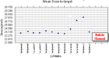 Trend chart showing onset & correction of reticle haze