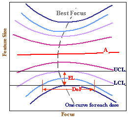 Bossung curve response when aberrations are present