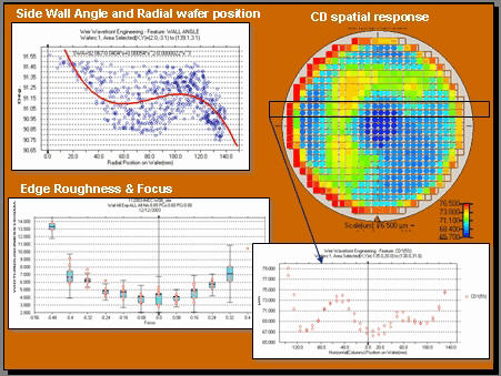 Across-wafer effects can predominate the 300 mm process. View wafer-radial distributions, model full-wafer response, edge bead performance etc. Use the mouse to designate any sub-region of the waferor field to create data sub-sheets, BoxPlots and XY-graphs